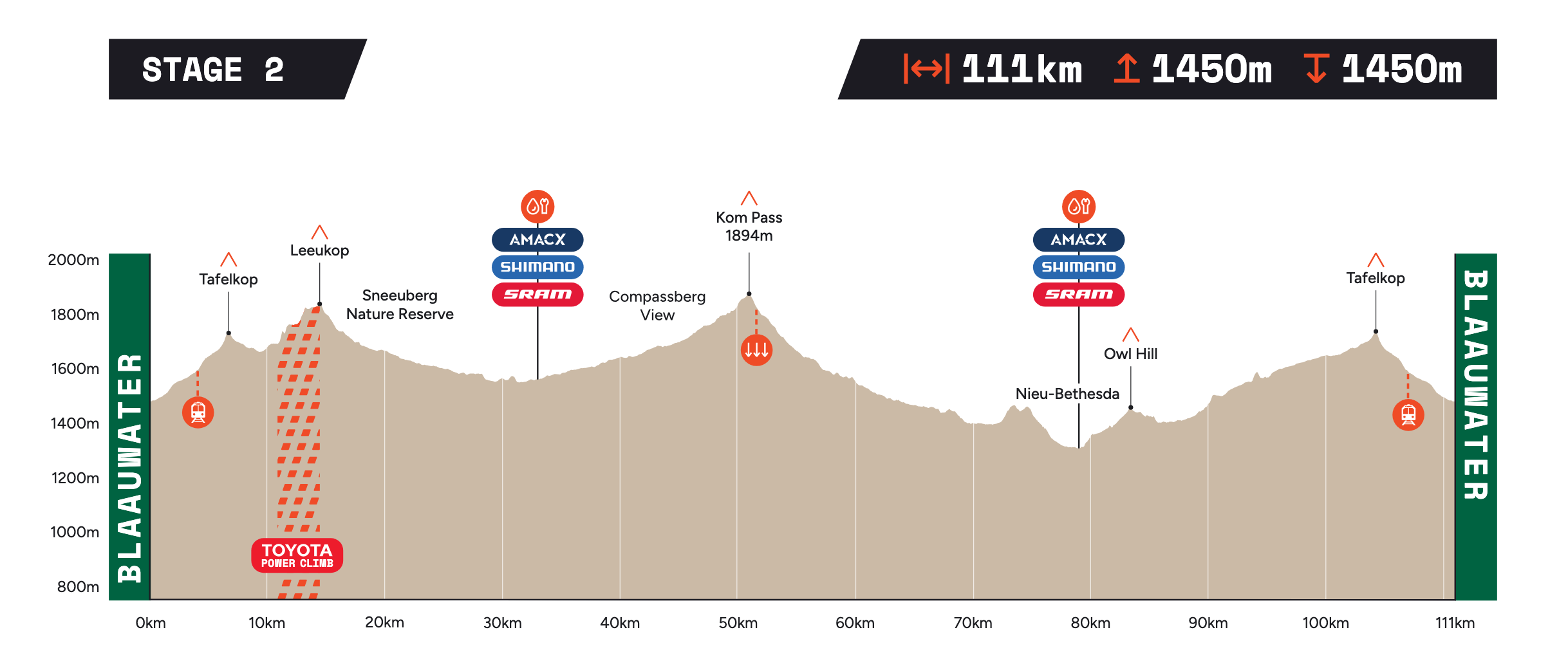 Stage 2 elevation profile: 111 km, 1,450 m of climbing